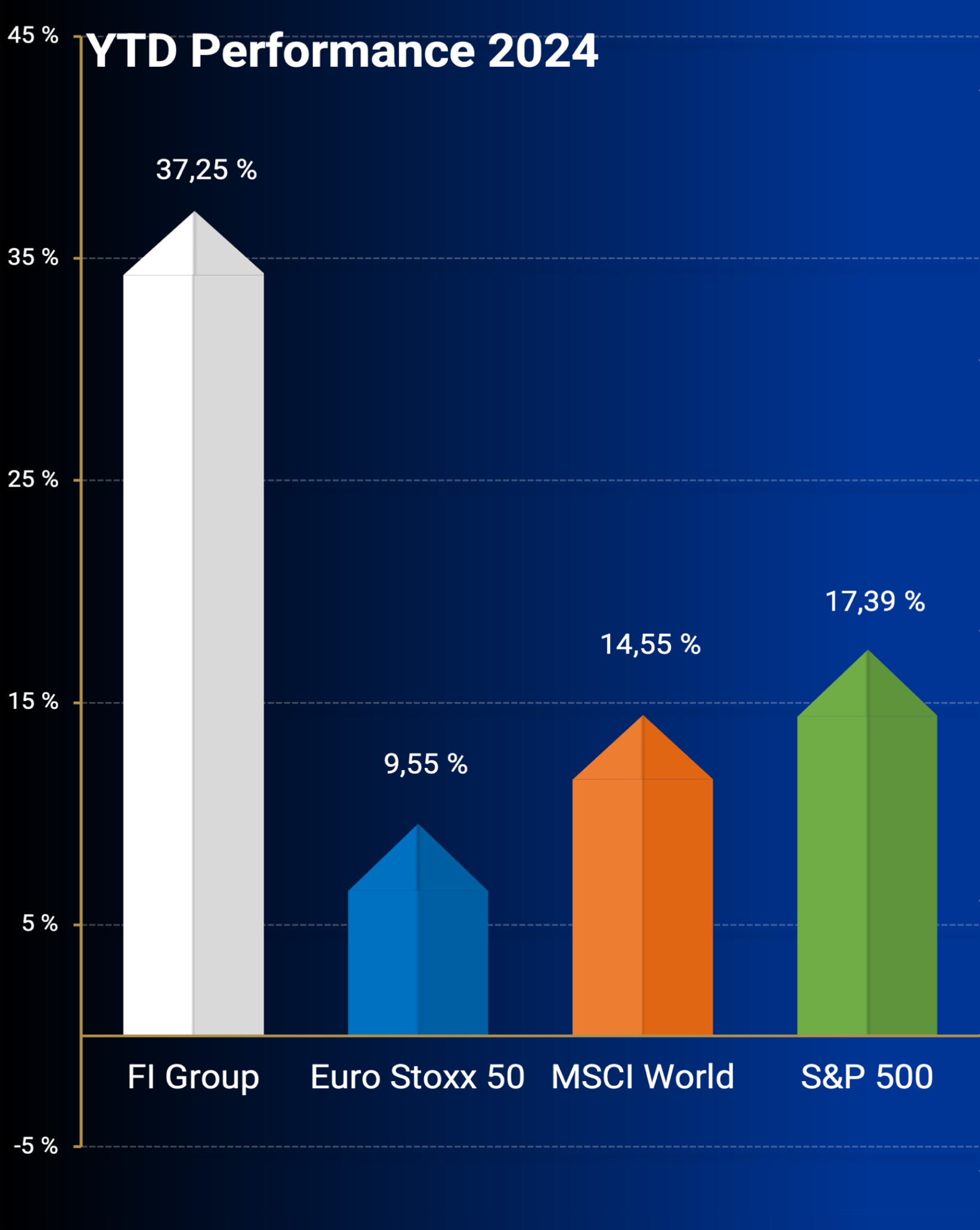 Performance Indices