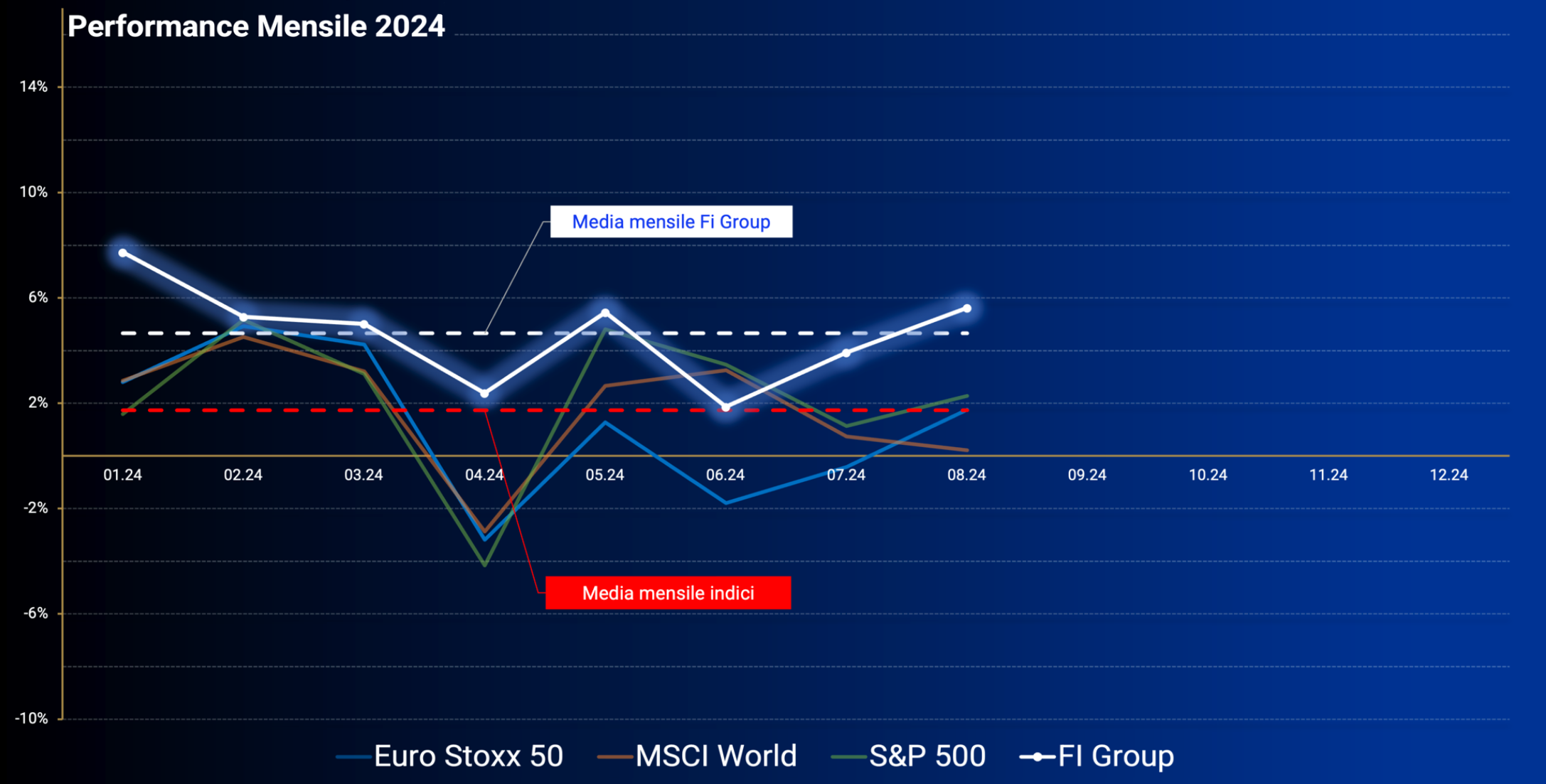 Performance Mensile 2024