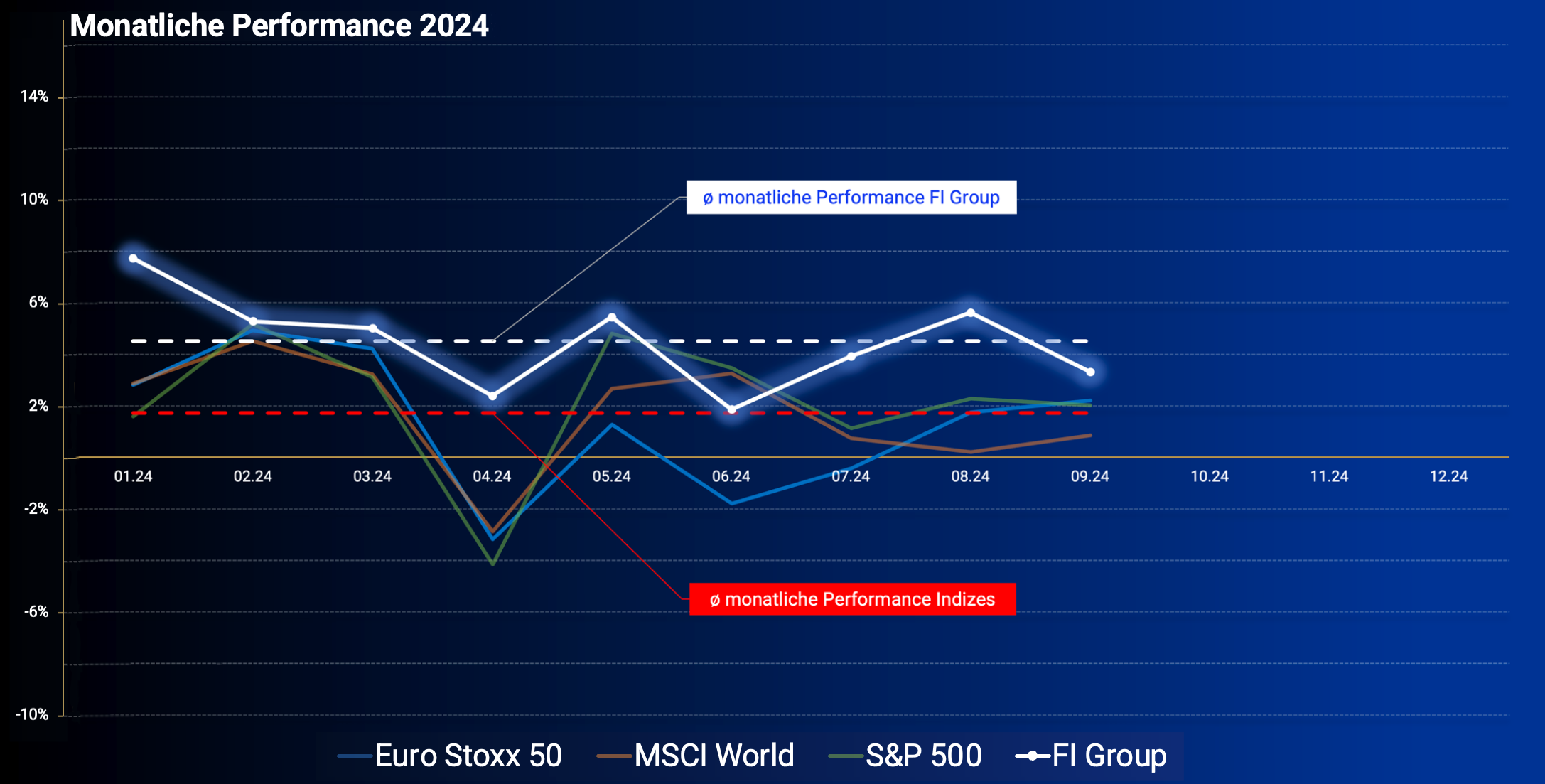 https://fi-investments.com/wp-content/uploads/2024/06/Monaliche-Performance-2024.png