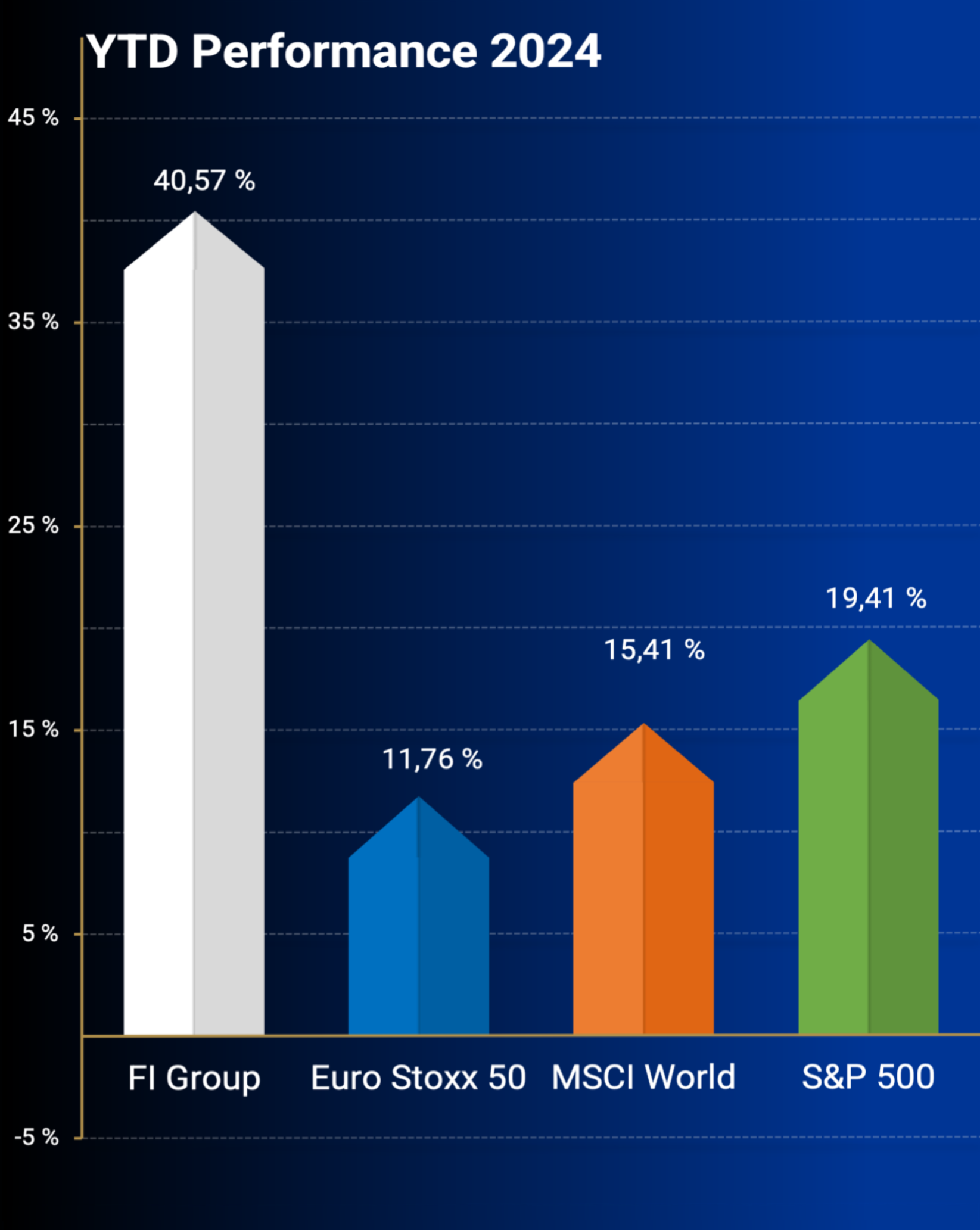 Performance Indices 2024