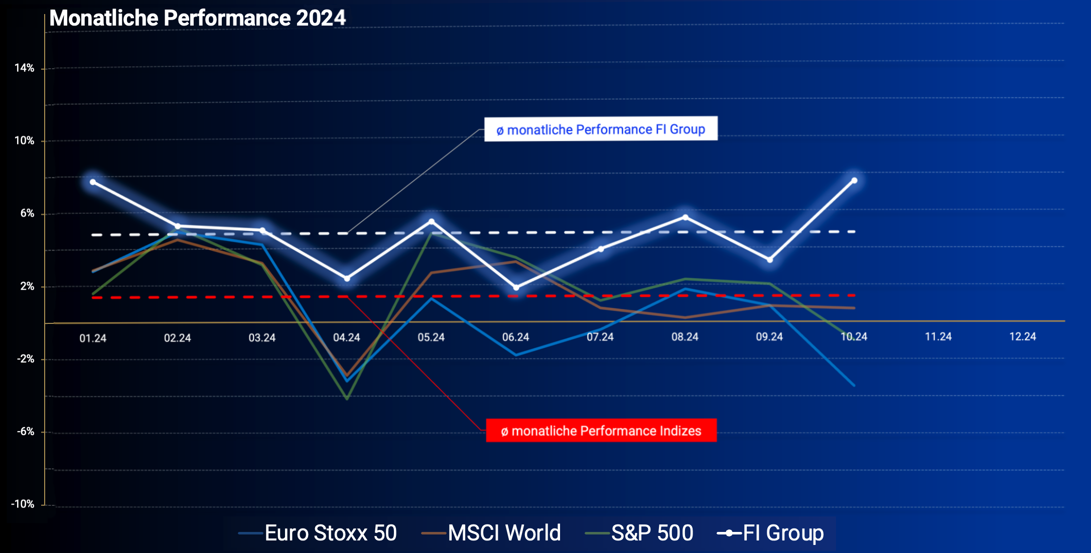 https://fi-investments.com/wp-content/uploads/2024/06/Monaliche-Performance-2024.png