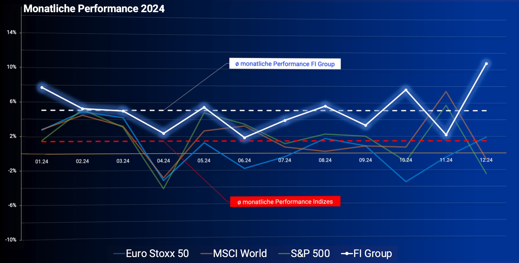 https://fi-investments.com/wp-content/uploads/2024/06/Monaliche-Performance-2024.png