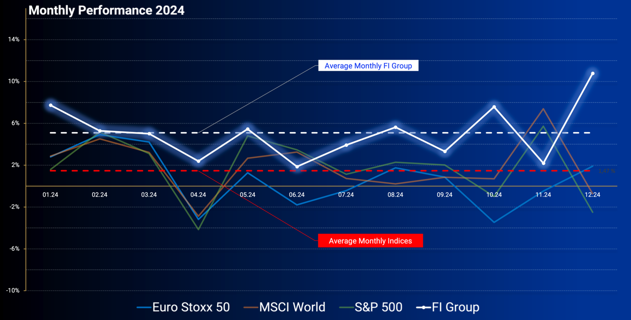 Monthly Performance 2024