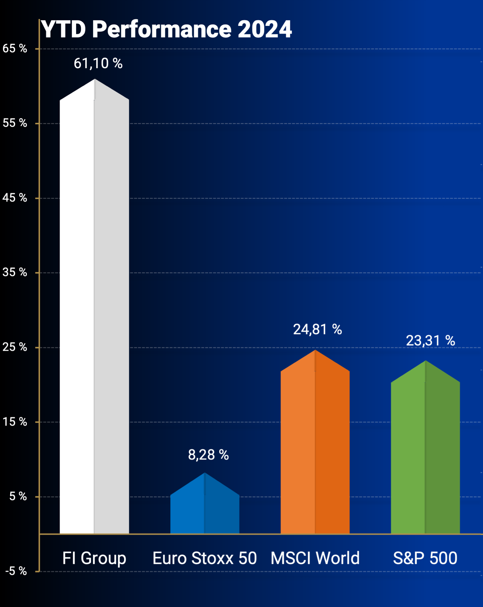 Performance Indices 2024