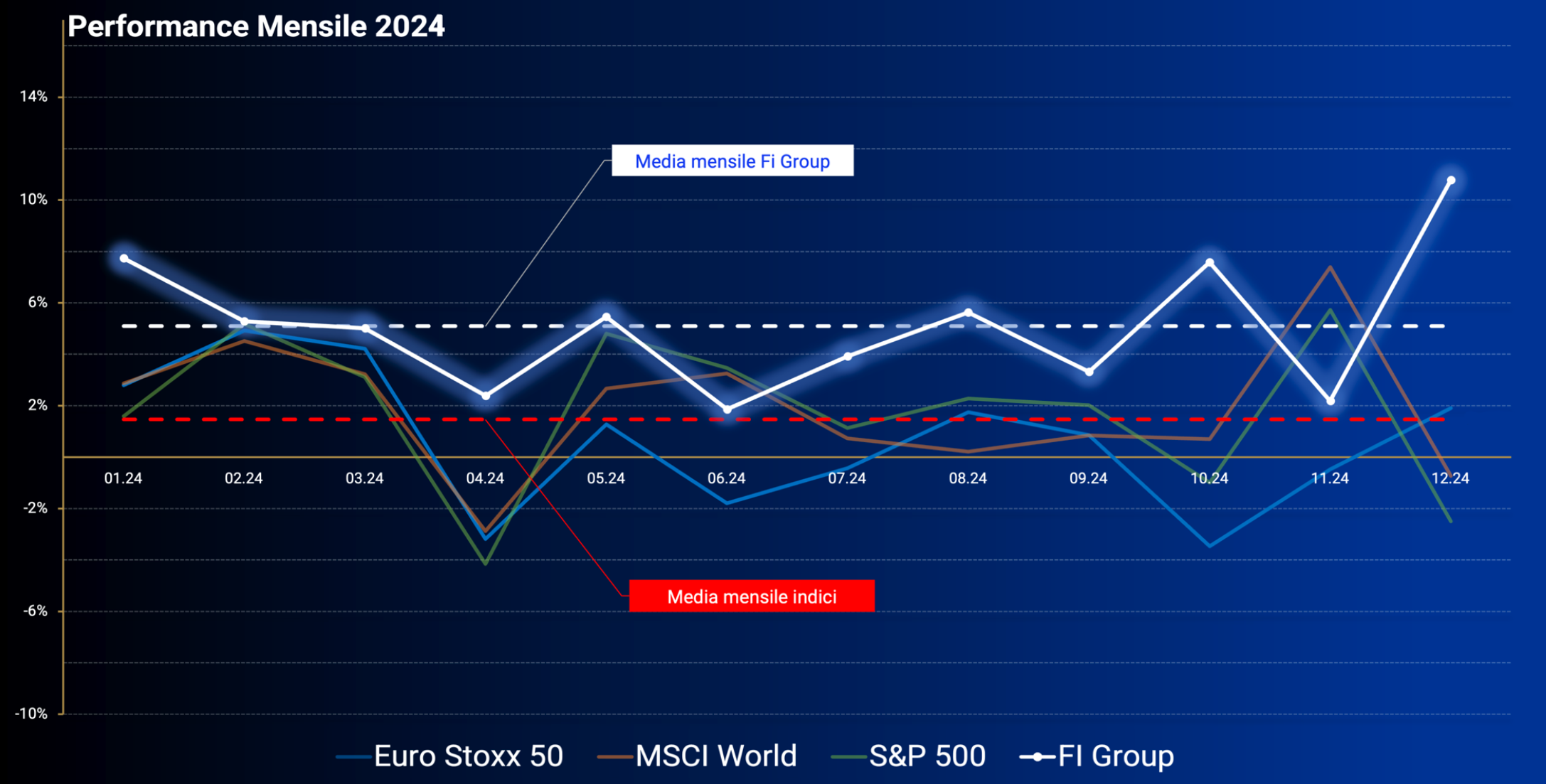 Performance Mensile 2024