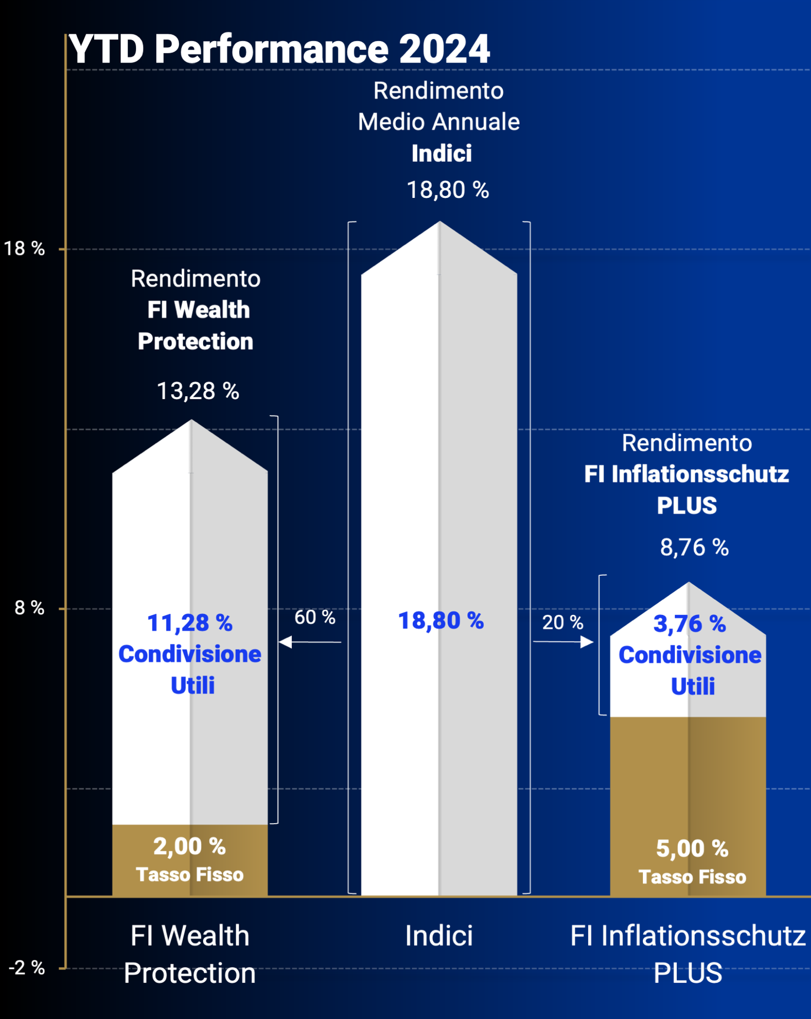 Performance Prodotti 2024