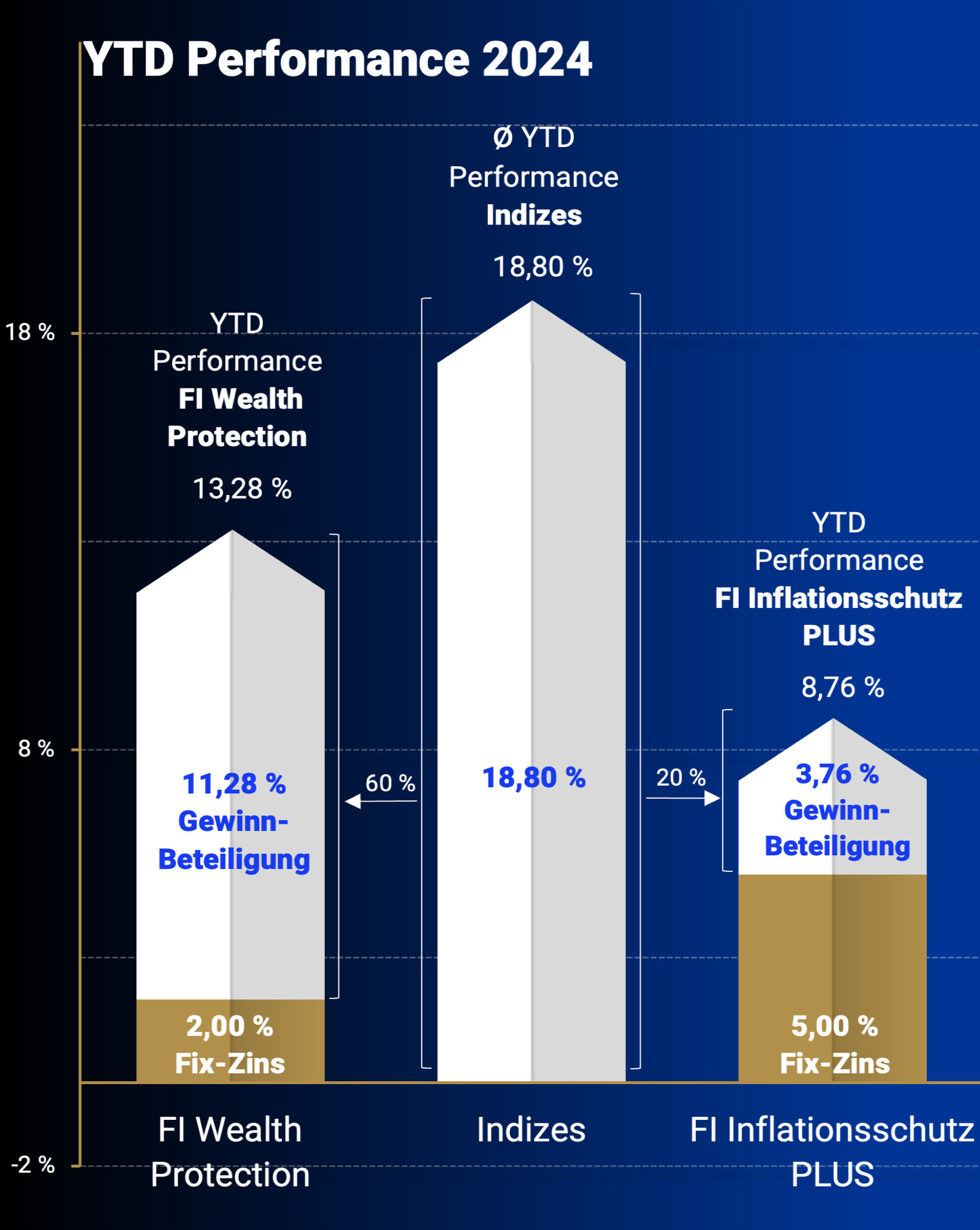 Produkte Performance 2024